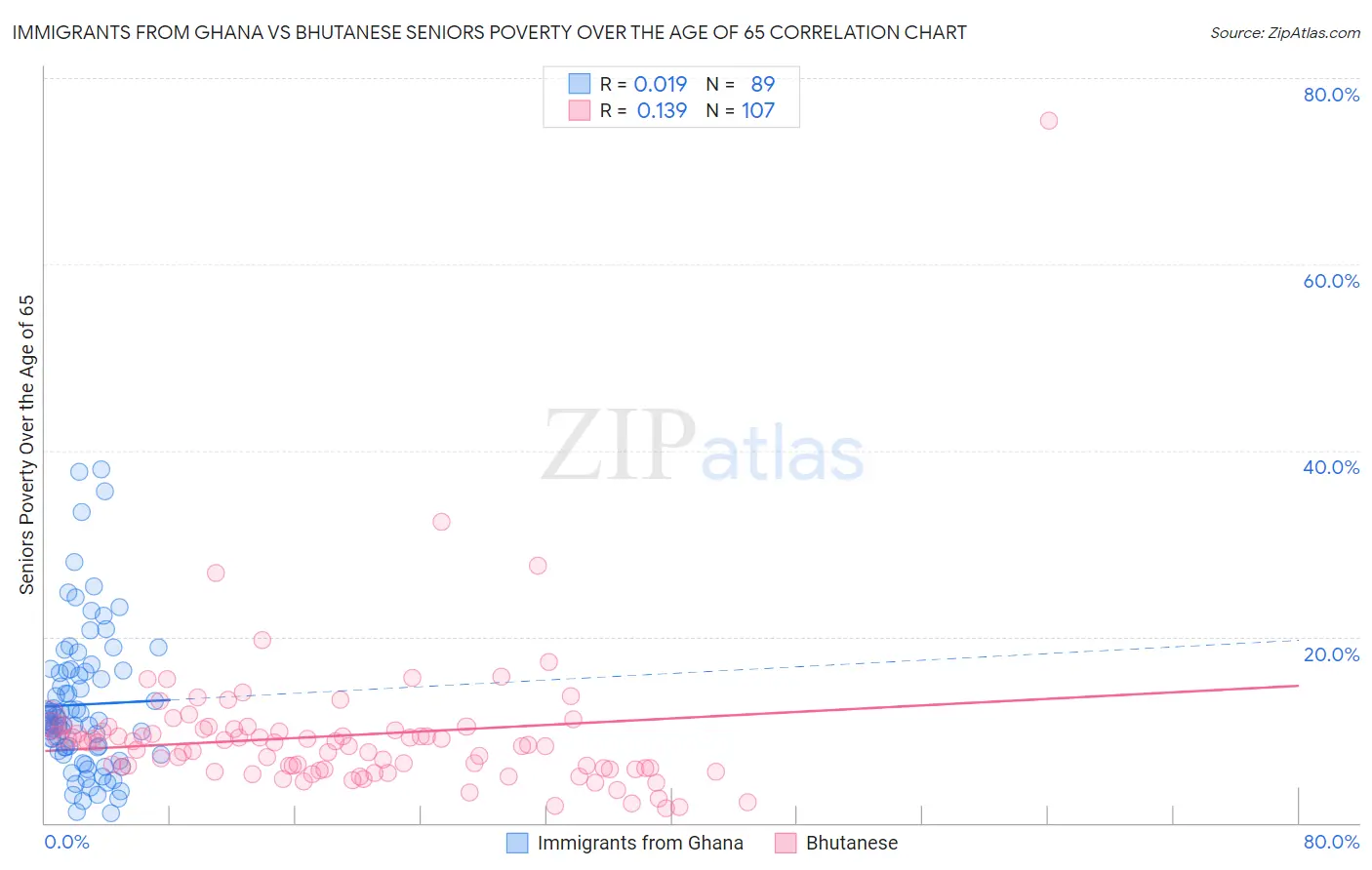 Immigrants from Ghana vs Bhutanese Seniors Poverty Over the Age of 65