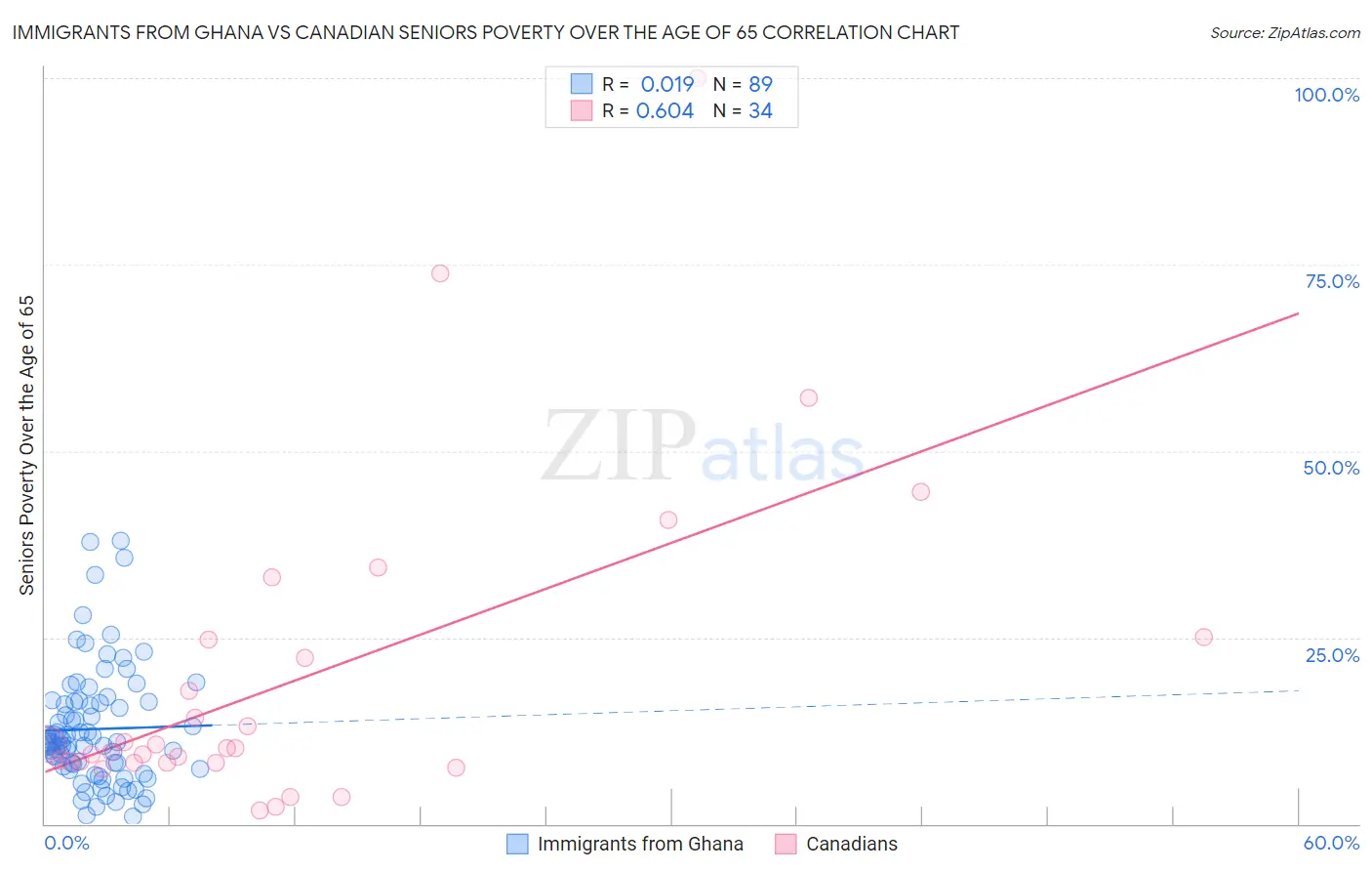 Immigrants from Ghana vs Canadian Seniors Poverty Over the Age of 65
