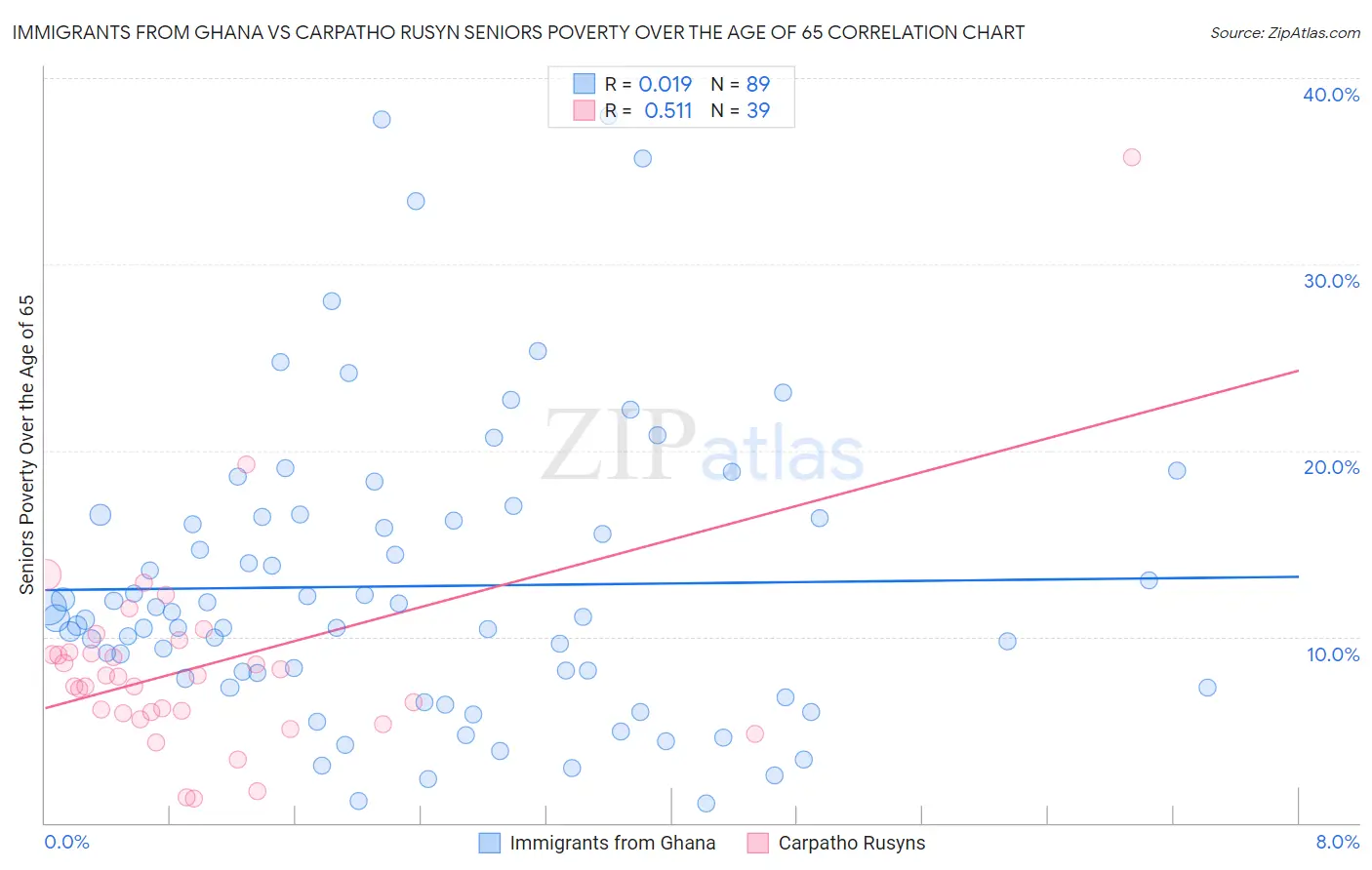 Immigrants from Ghana vs Carpatho Rusyn Seniors Poverty Over the Age of 65