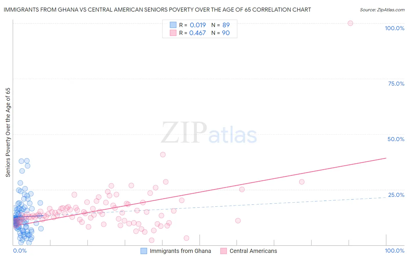 Immigrants from Ghana vs Central American Seniors Poverty Over the Age of 65