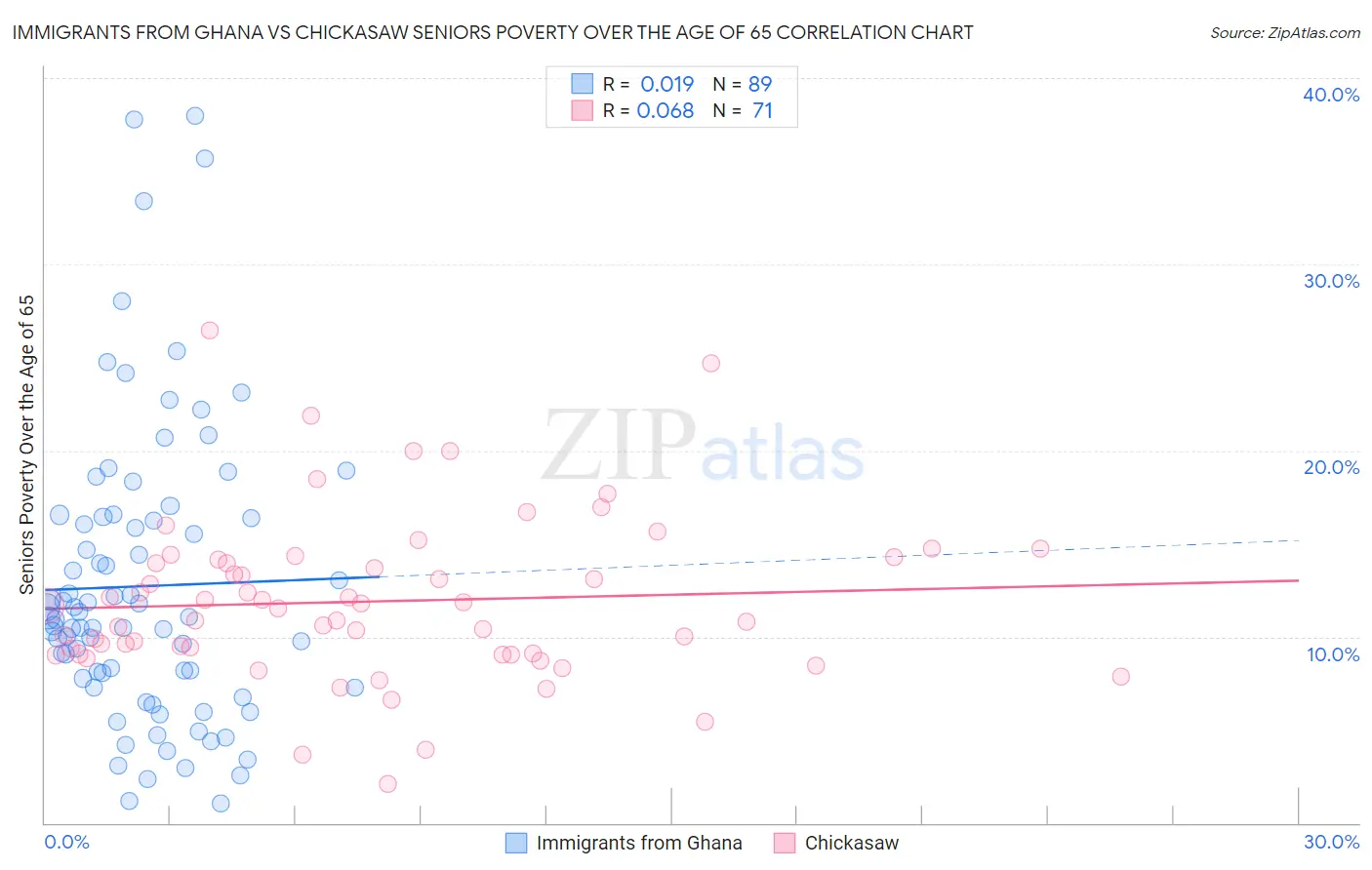 Immigrants from Ghana vs Chickasaw Seniors Poverty Over the Age of 65