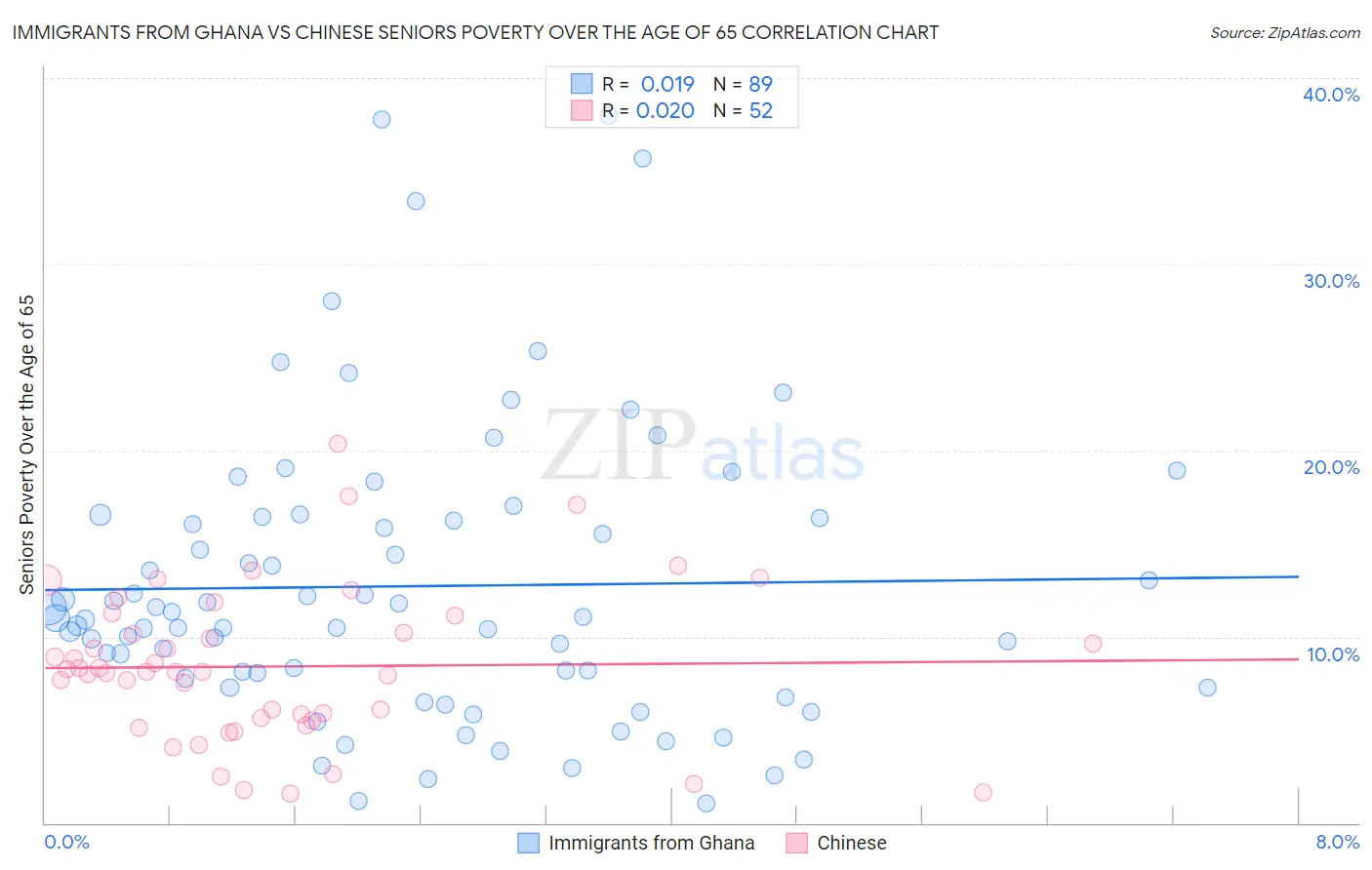 Immigrants from Ghana vs Chinese Seniors Poverty Over the Age of 65