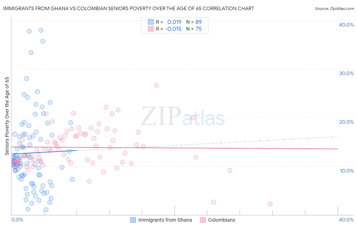 Immigrants from Ghana vs Colombian Seniors Poverty Over the Age of 65