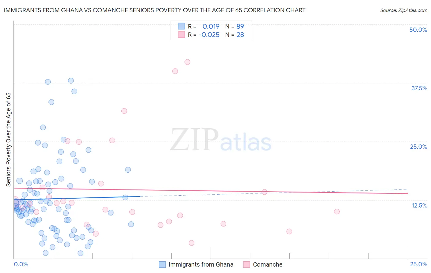 Immigrants from Ghana vs Comanche Seniors Poverty Over the Age of 65