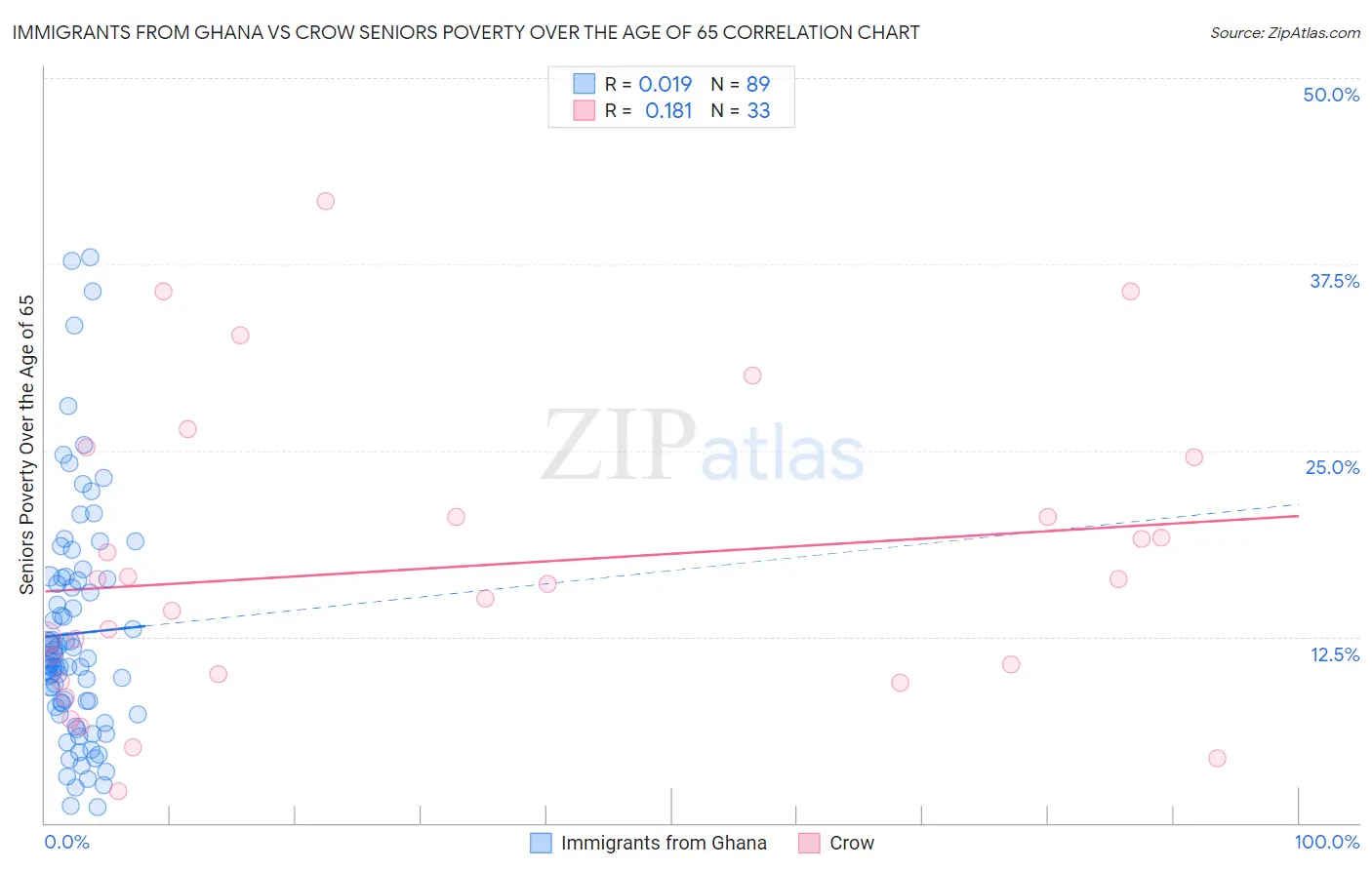 Immigrants from Ghana vs Crow Seniors Poverty Over the Age of 65