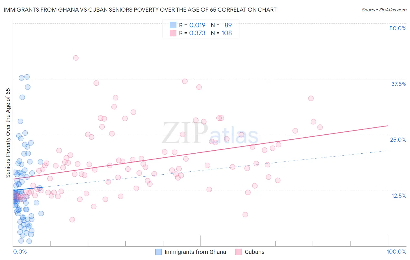 Immigrants from Ghana vs Cuban Seniors Poverty Over the Age of 65
