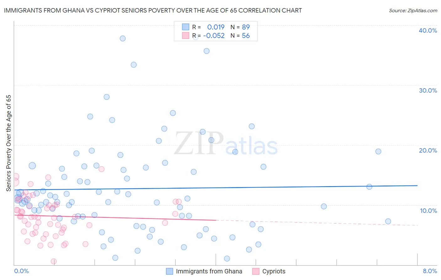 Immigrants from Ghana vs Cypriot Seniors Poverty Over the Age of 65