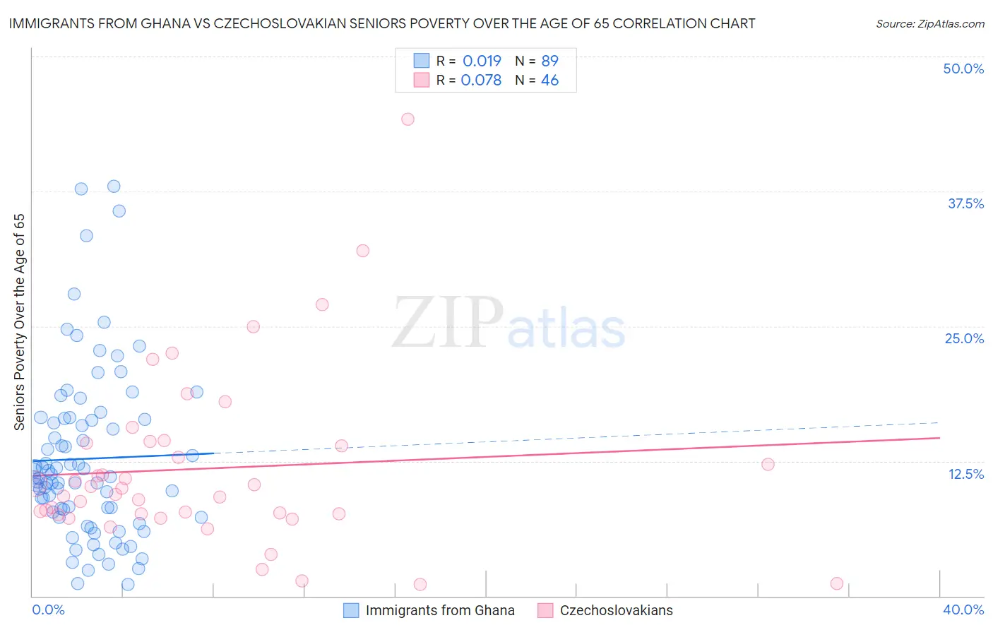 Immigrants from Ghana vs Czechoslovakian Seniors Poverty Over the Age of 65