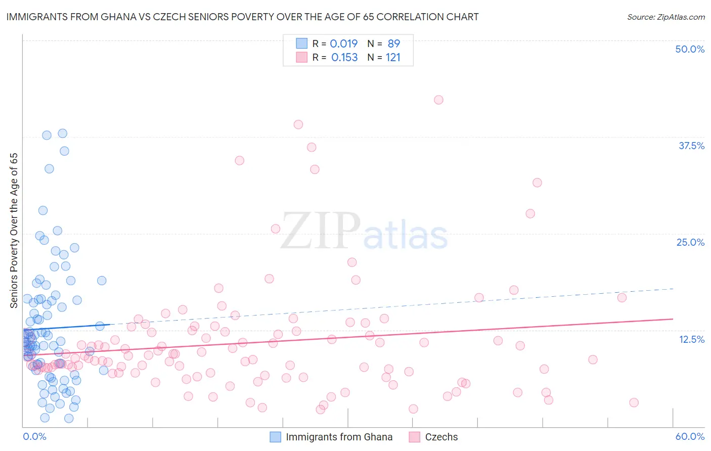 Immigrants from Ghana vs Czech Seniors Poverty Over the Age of 65