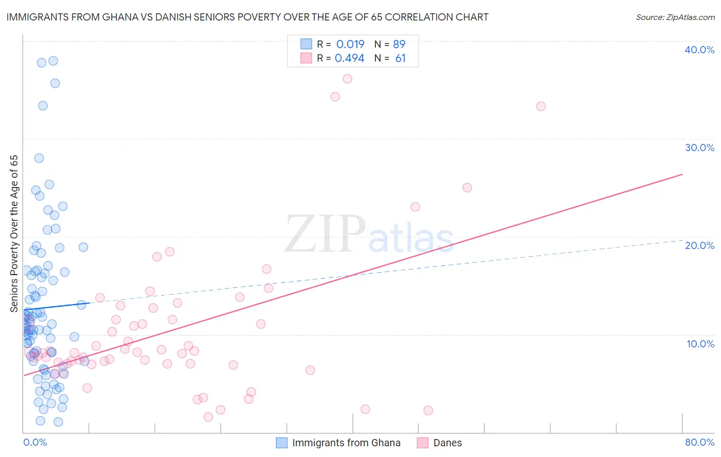 Immigrants from Ghana vs Danish Seniors Poverty Over the Age of 65