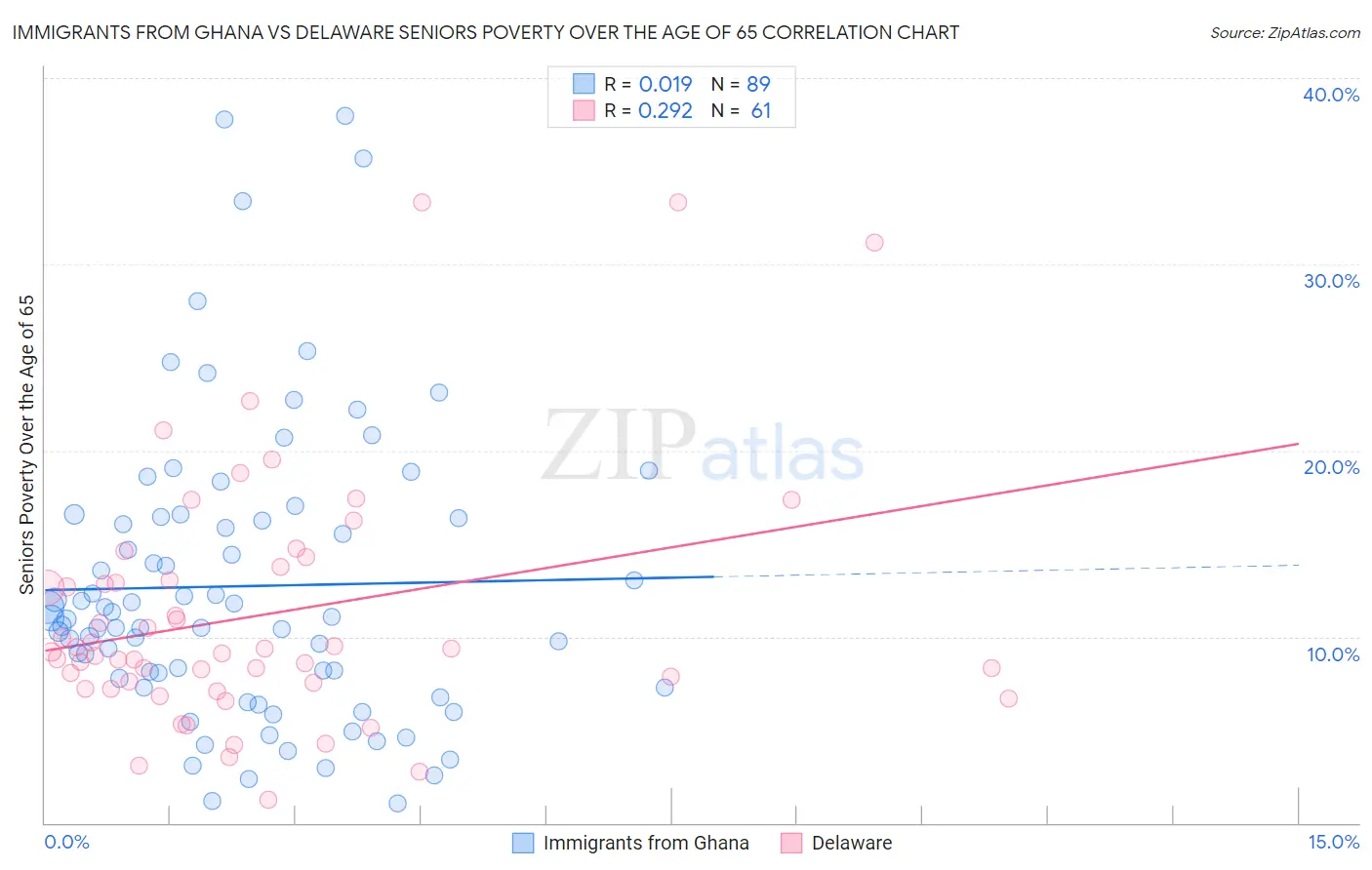 Immigrants from Ghana vs Delaware Seniors Poverty Over the Age of 65