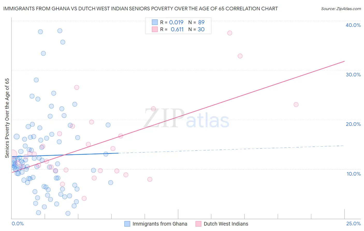 Immigrants from Ghana vs Dutch West Indian Seniors Poverty Over the Age of 65