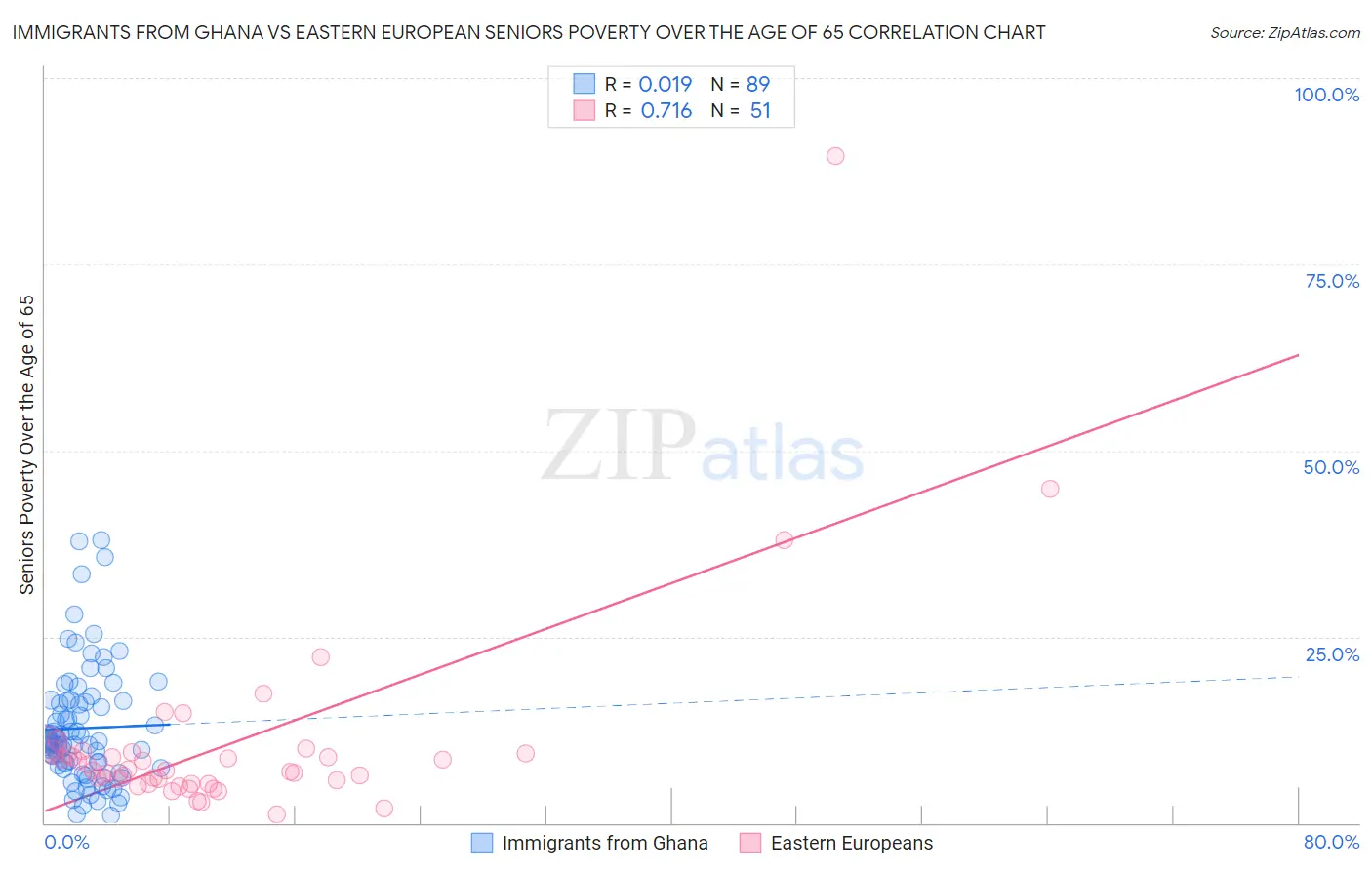 Immigrants from Ghana vs Eastern European Seniors Poverty Over the Age of 65