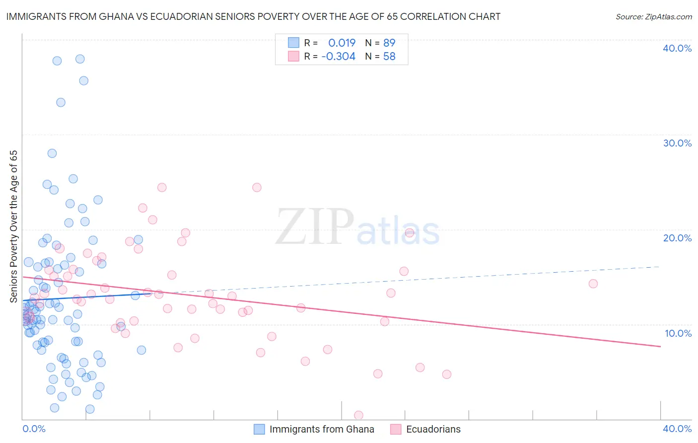 Immigrants from Ghana vs Ecuadorian Seniors Poverty Over the Age of 65