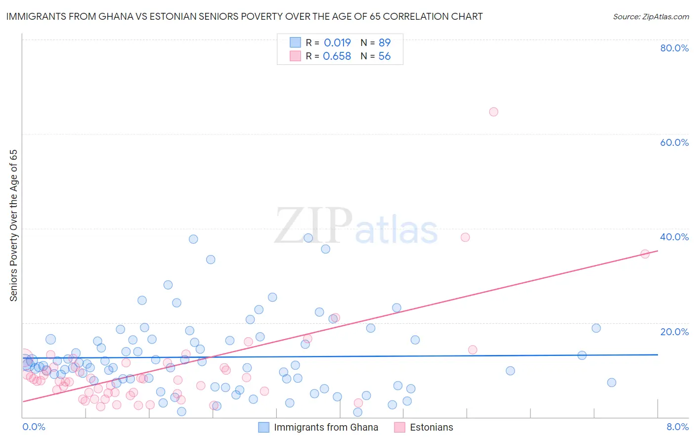 Immigrants from Ghana vs Estonian Seniors Poverty Over the Age of 65