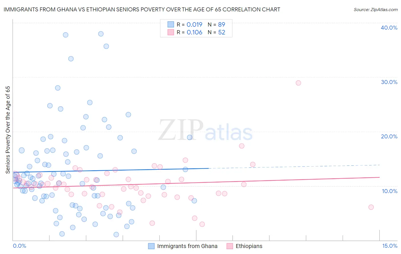 Immigrants from Ghana vs Ethiopian Seniors Poverty Over the Age of 65