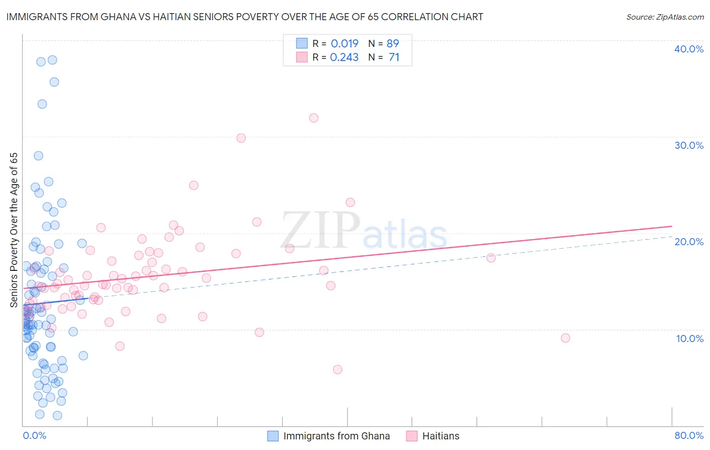 Immigrants from Ghana vs Haitian Seniors Poverty Over the Age of 65