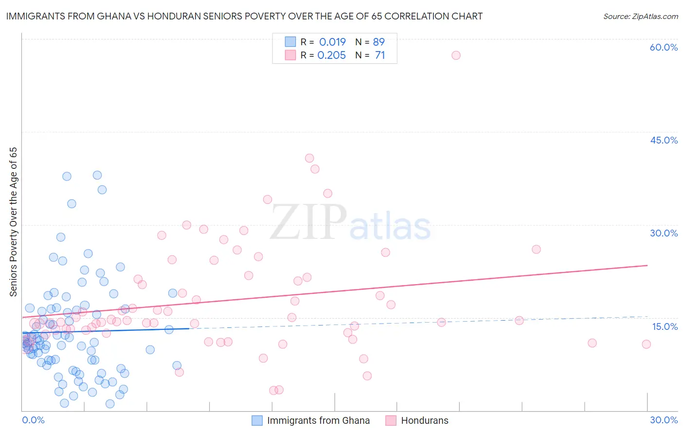 Immigrants from Ghana vs Honduran Seniors Poverty Over the Age of 65