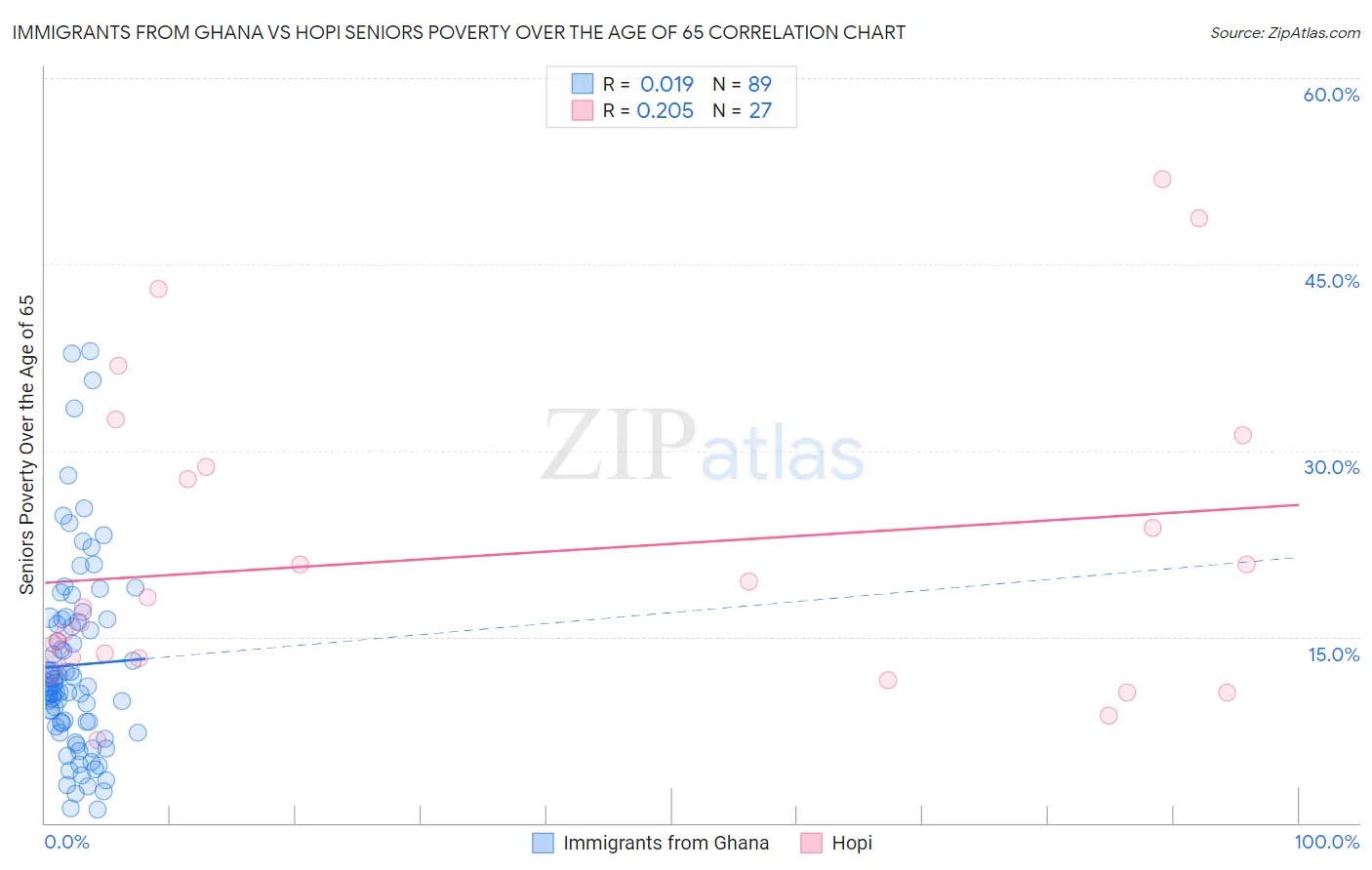 Immigrants from Ghana vs Hopi Seniors Poverty Over the Age of 65