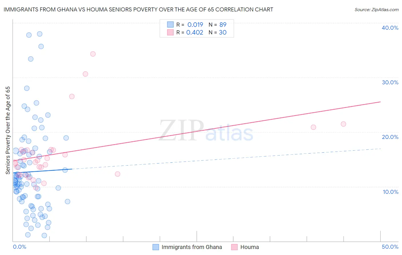 Immigrants from Ghana vs Houma Seniors Poverty Over the Age of 65