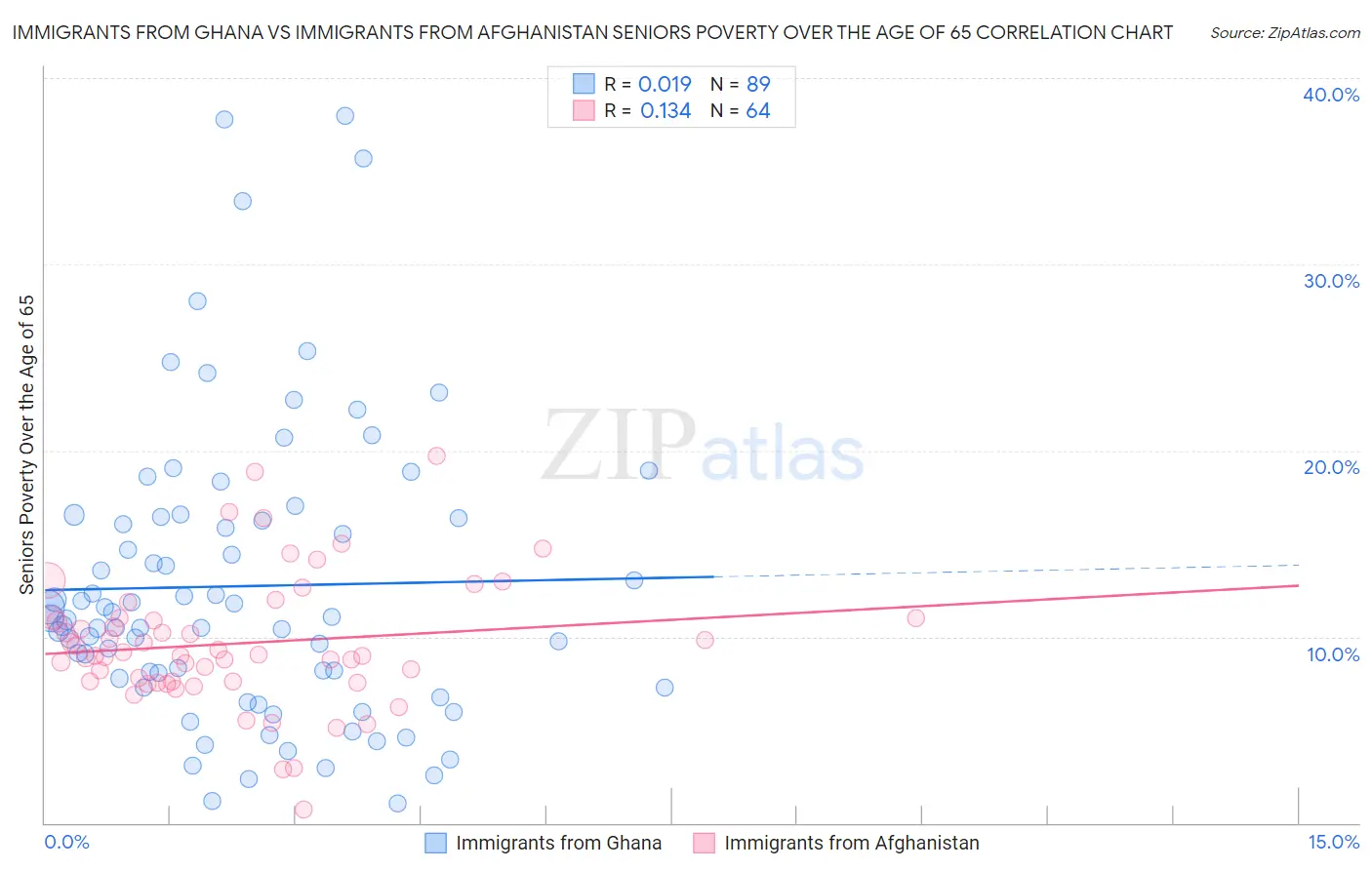 Immigrants from Ghana vs Immigrants from Afghanistan Seniors Poverty Over the Age of 65