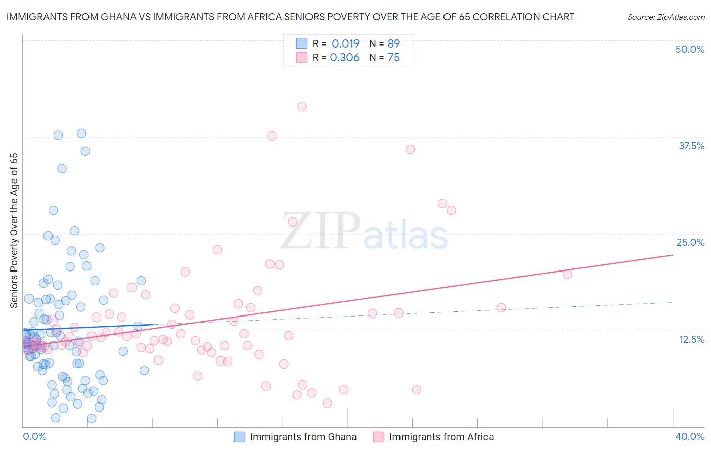 Immigrants from Ghana vs Immigrants from Africa Seniors Poverty Over the Age of 65