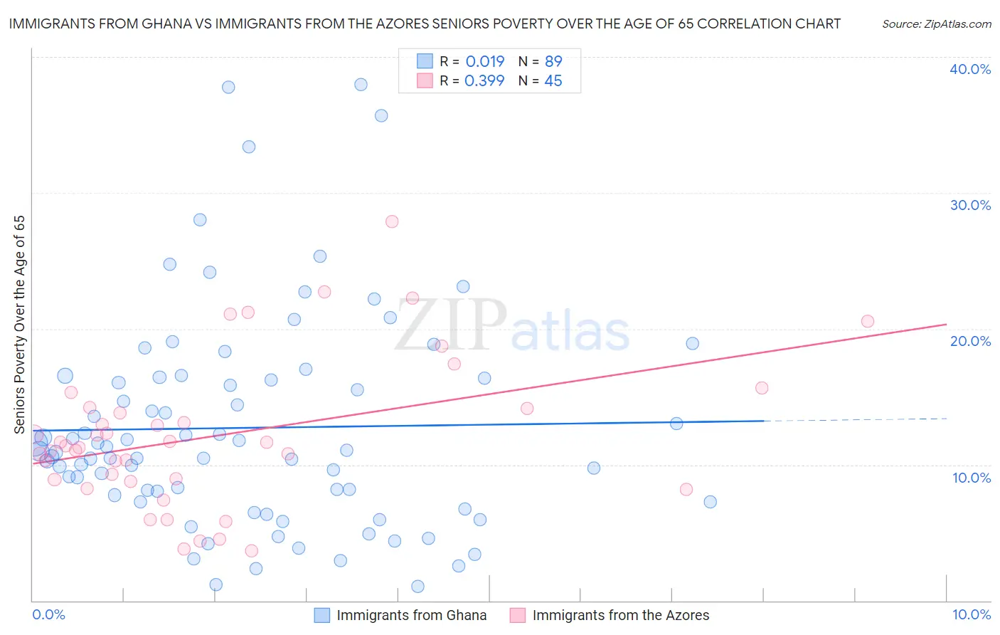 Immigrants from Ghana vs Immigrants from the Azores Seniors Poverty Over the Age of 65