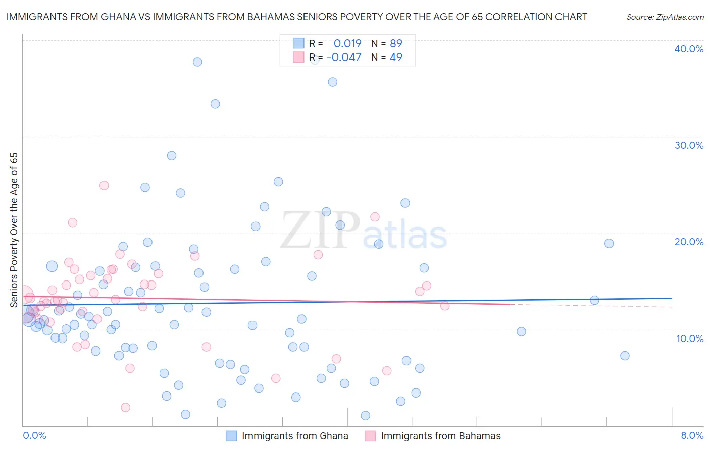 Immigrants from Ghana vs Immigrants from Bahamas Seniors Poverty Over the Age of 65