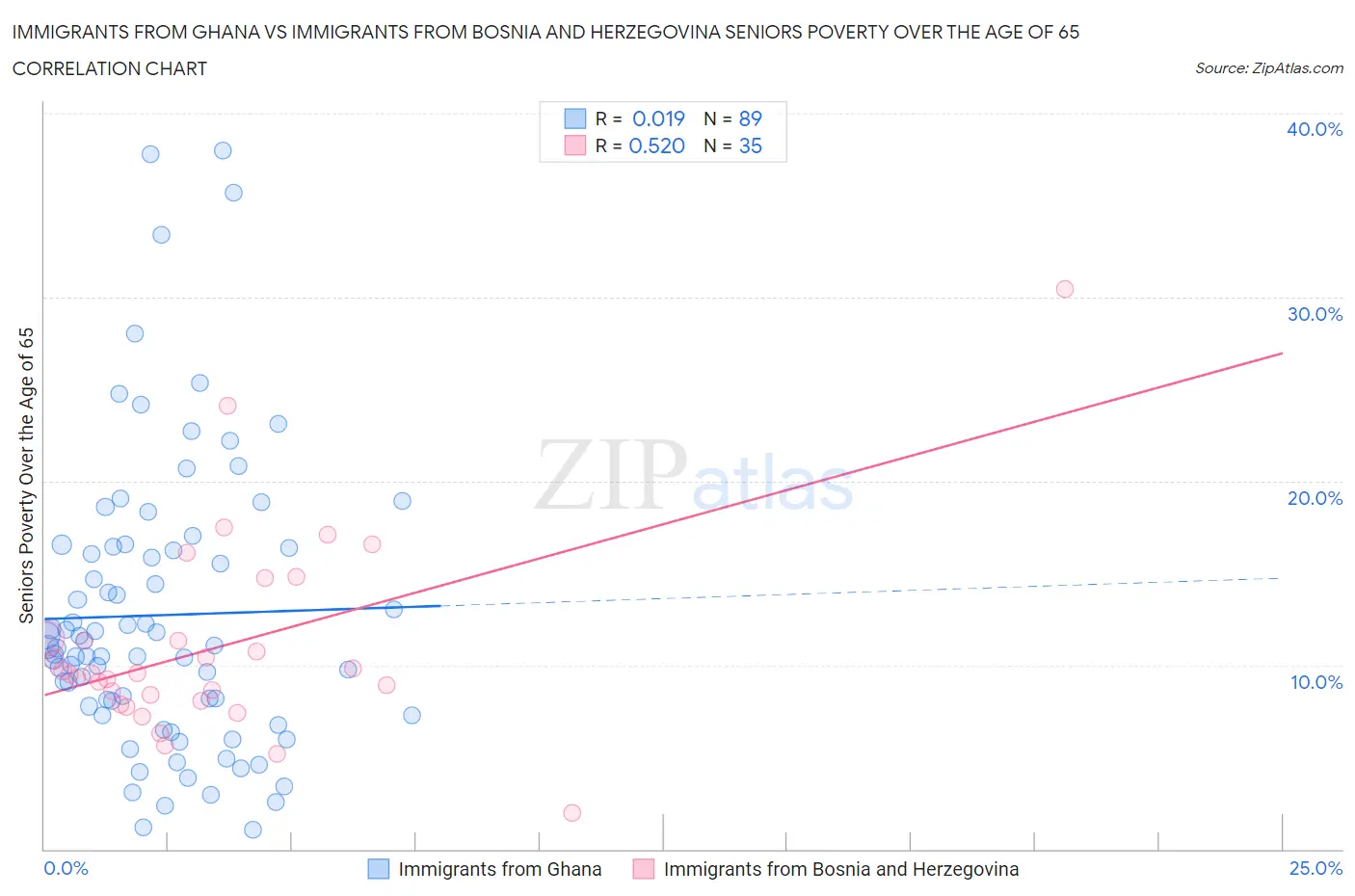 Immigrants from Ghana vs Immigrants from Bosnia and Herzegovina Seniors Poverty Over the Age of 65