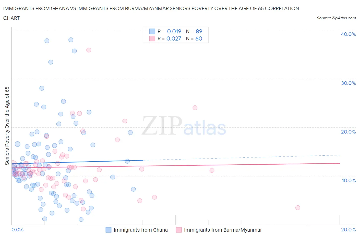 Immigrants from Ghana vs Immigrants from Burma/Myanmar Seniors Poverty Over the Age of 65