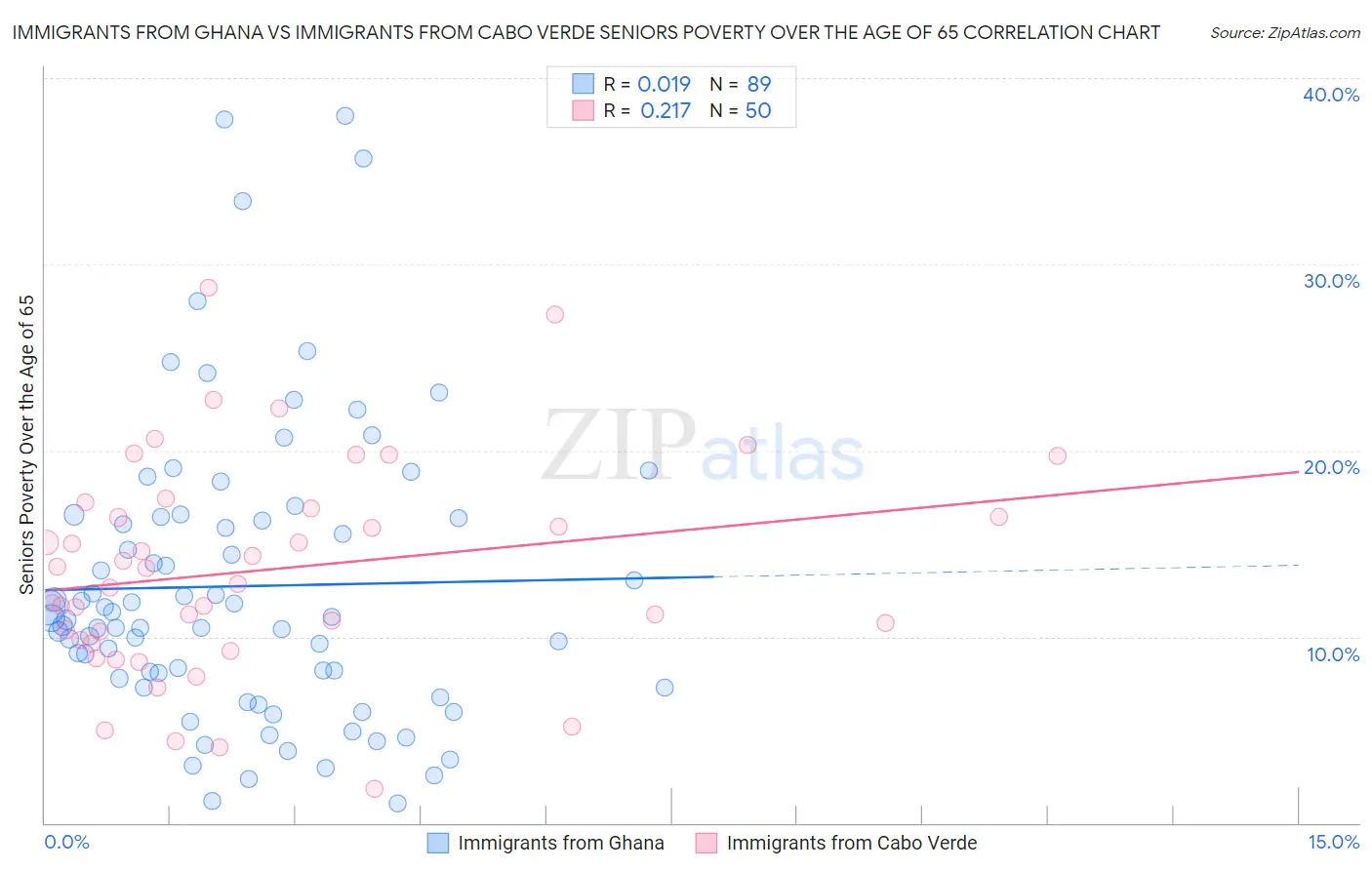 Immigrants from Ghana vs Immigrants from Cabo Verde Seniors Poverty Over the Age of 65