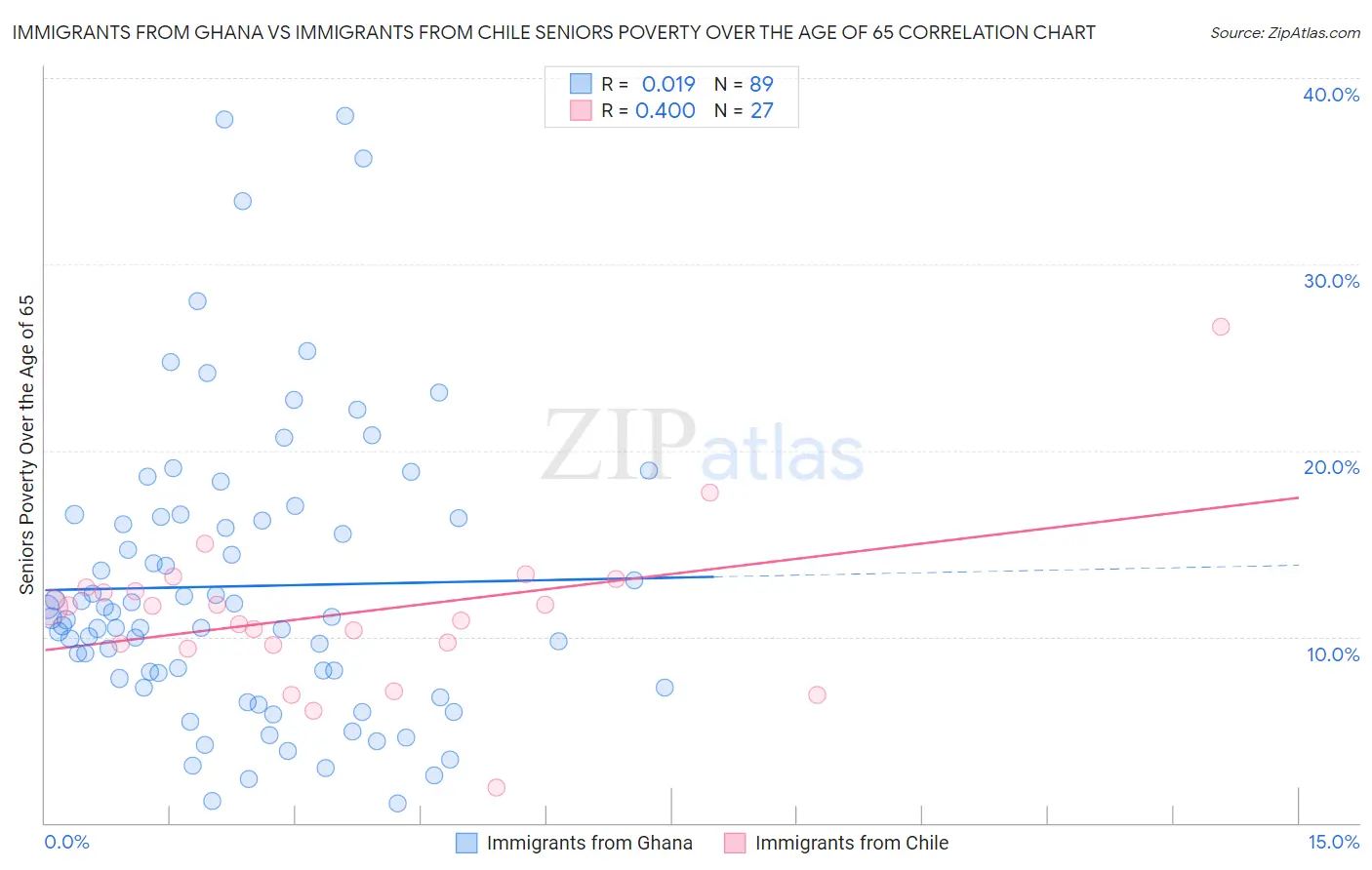Immigrants from Ghana vs Immigrants from Chile Seniors Poverty Over the Age of 65