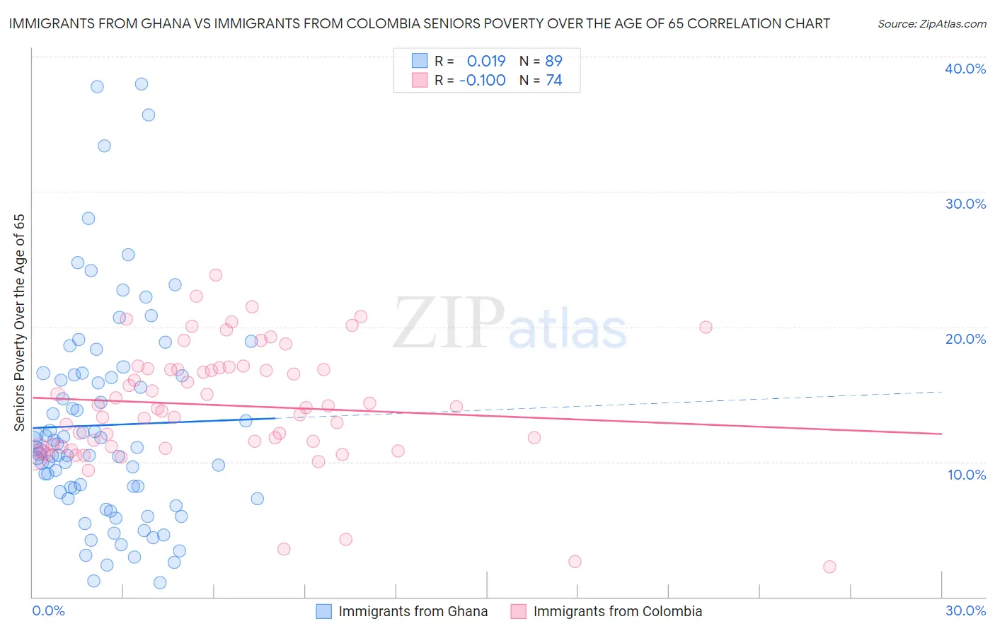 Immigrants from Ghana vs Immigrants from Colombia Seniors Poverty Over the Age of 65