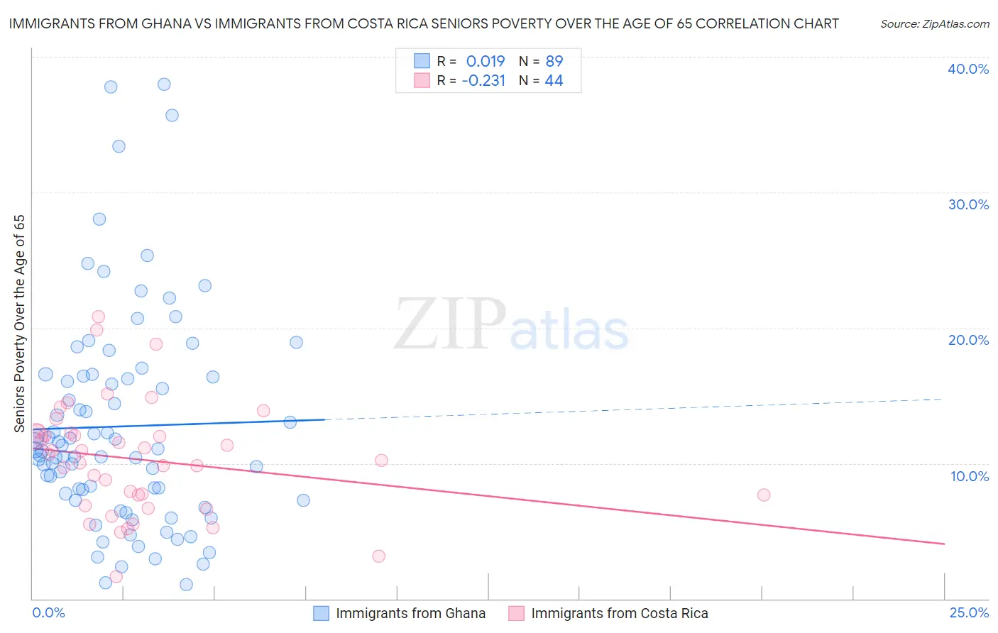 Immigrants from Ghana vs Immigrants from Costa Rica Seniors Poverty Over the Age of 65