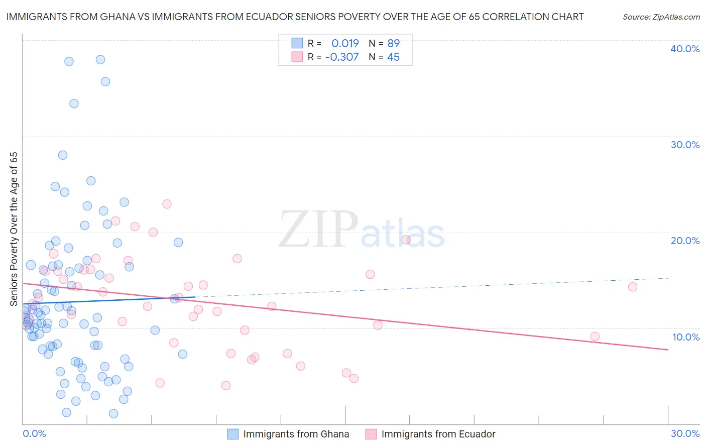 Immigrants from Ghana vs Immigrants from Ecuador Seniors Poverty Over the Age of 65