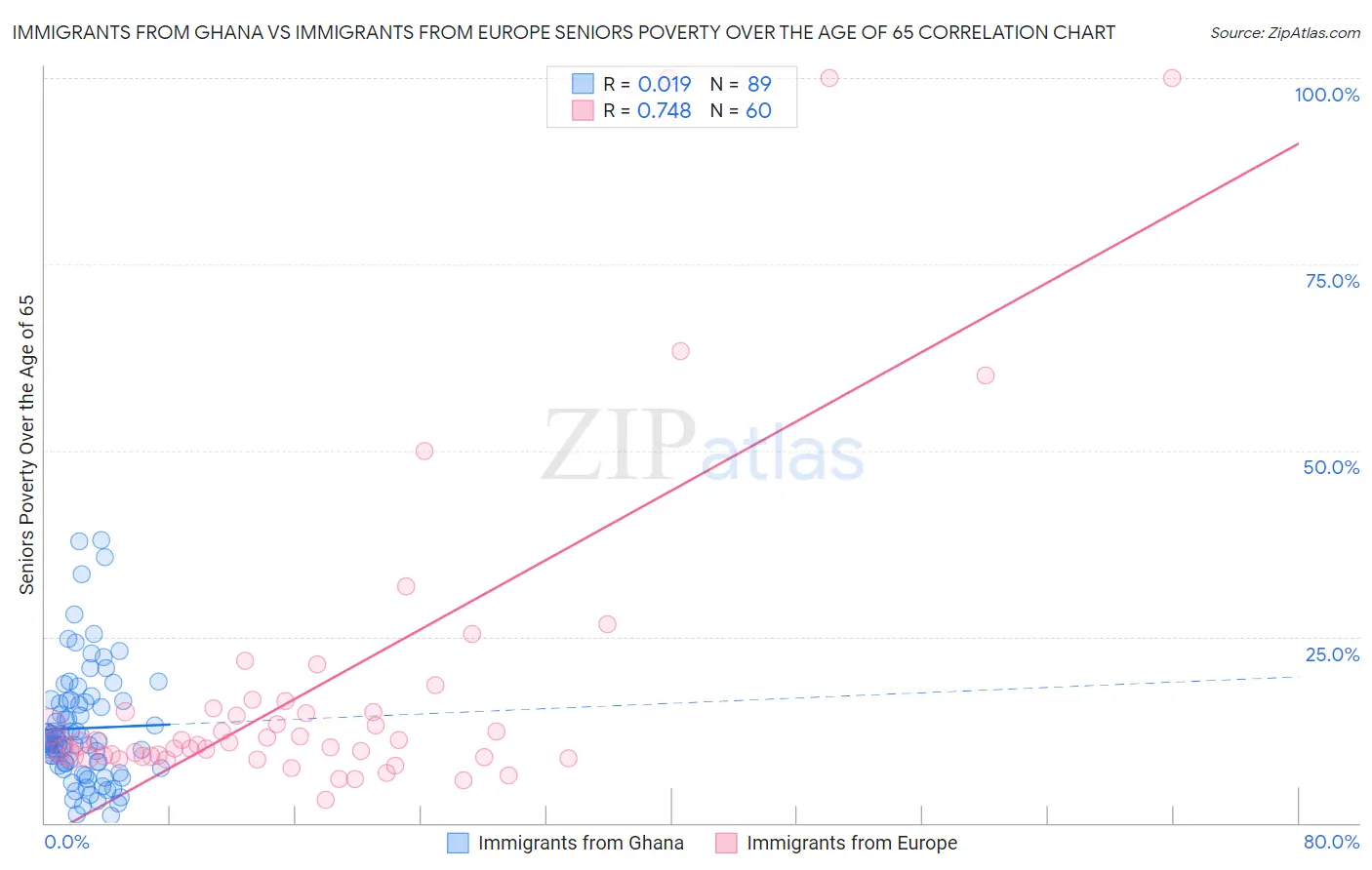 Immigrants from Ghana vs Immigrants from Europe Seniors Poverty Over the Age of 65