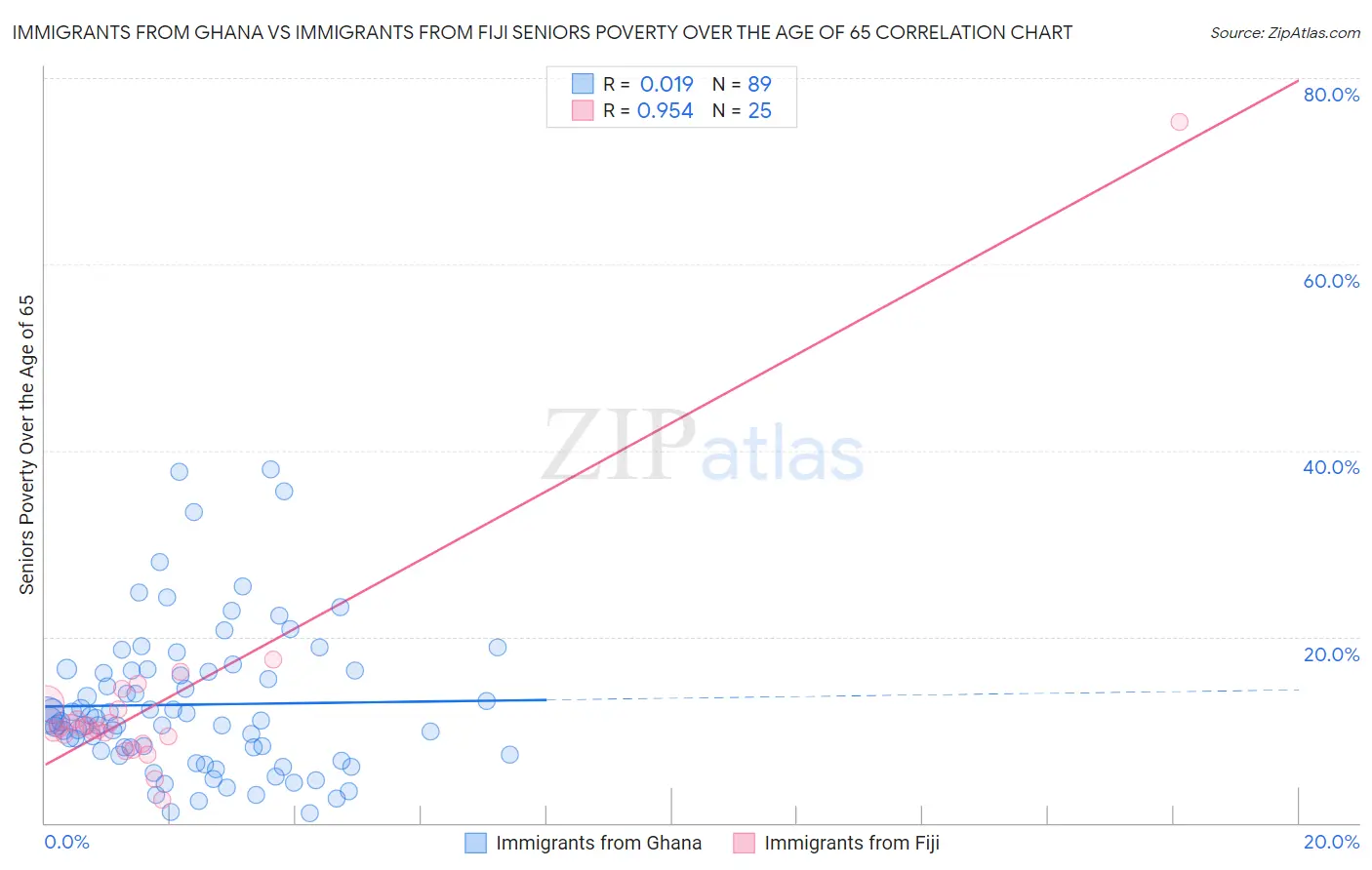 Immigrants from Ghana vs Immigrants from Fiji Seniors Poverty Over the Age of 65
