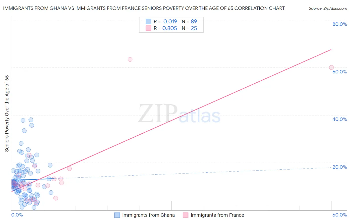 Immigrants from Ghana vs Immigrants from France Seniors Poverty Over the Age of 65