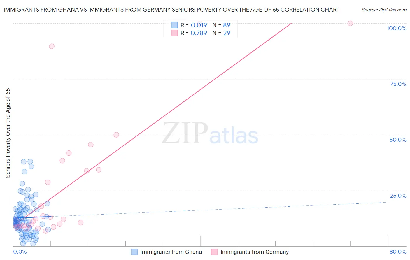 Immigrants from Ghana vs Immigrants from Germany Seniors Poverty Over the Age of 65