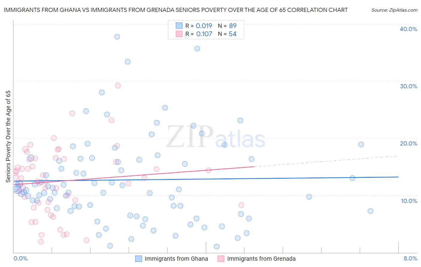 Immigrants from Ghana vs Immigrants from Grenada Seniors Poverty Over the Age of 65