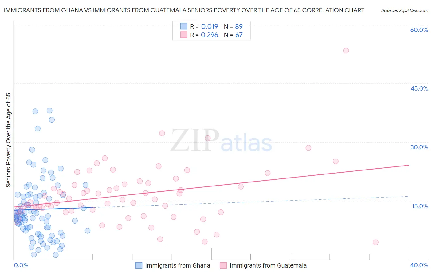 Immigrants from Ghana vs Immigrants from Guatemala Seniors Poverty Over the Age of 65