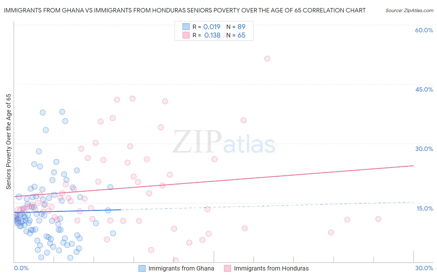 Immigrants from Ghana vs Immigrants from Honduras Seniors Poverty Over the Age of 65