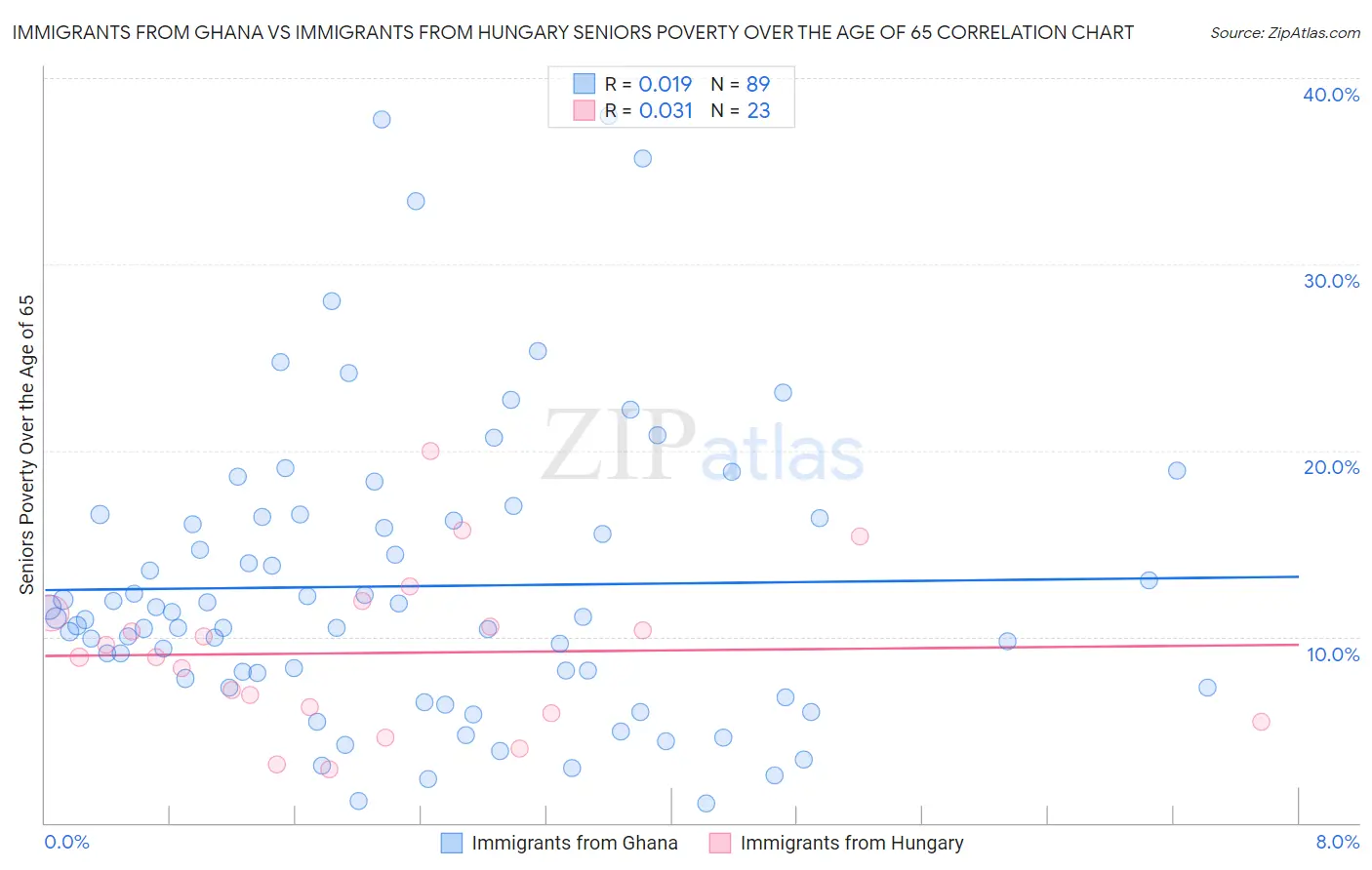 Immigrants from Ghana vs Immigrants from Hungary Seniors Poverty Over the Age of 65