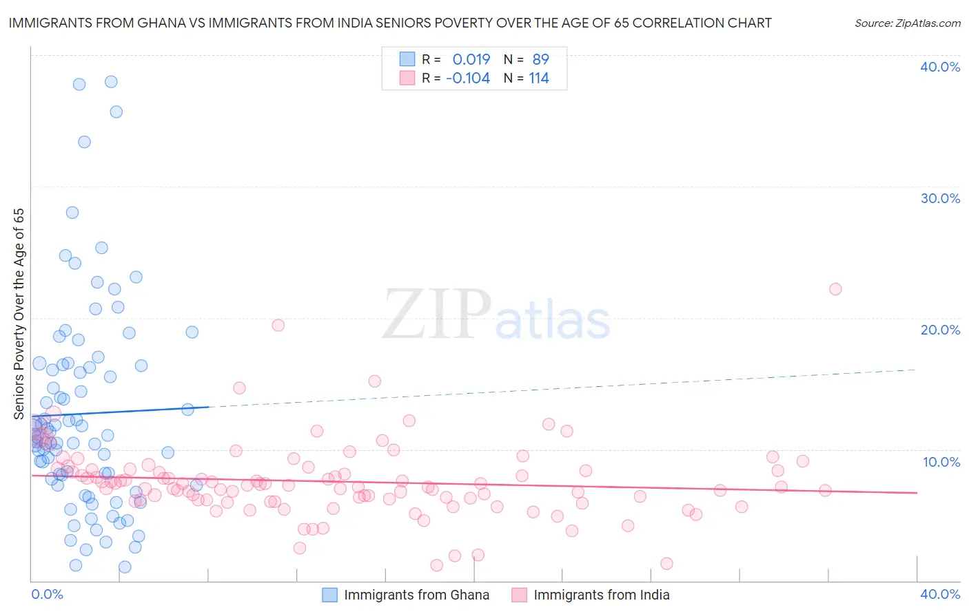 Immigrants from Ghana vs Immigrants from India Seniors Poverty Over the Age of 65