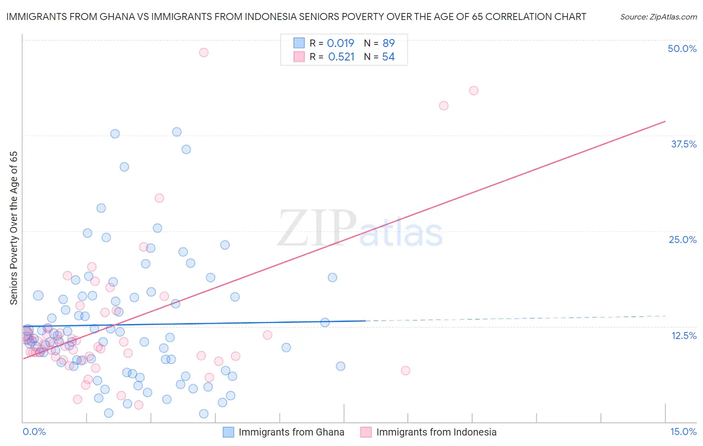 Immigrants from Ghana vs Immigrants from Indonesia Seniors Poverty Over the Age of 65