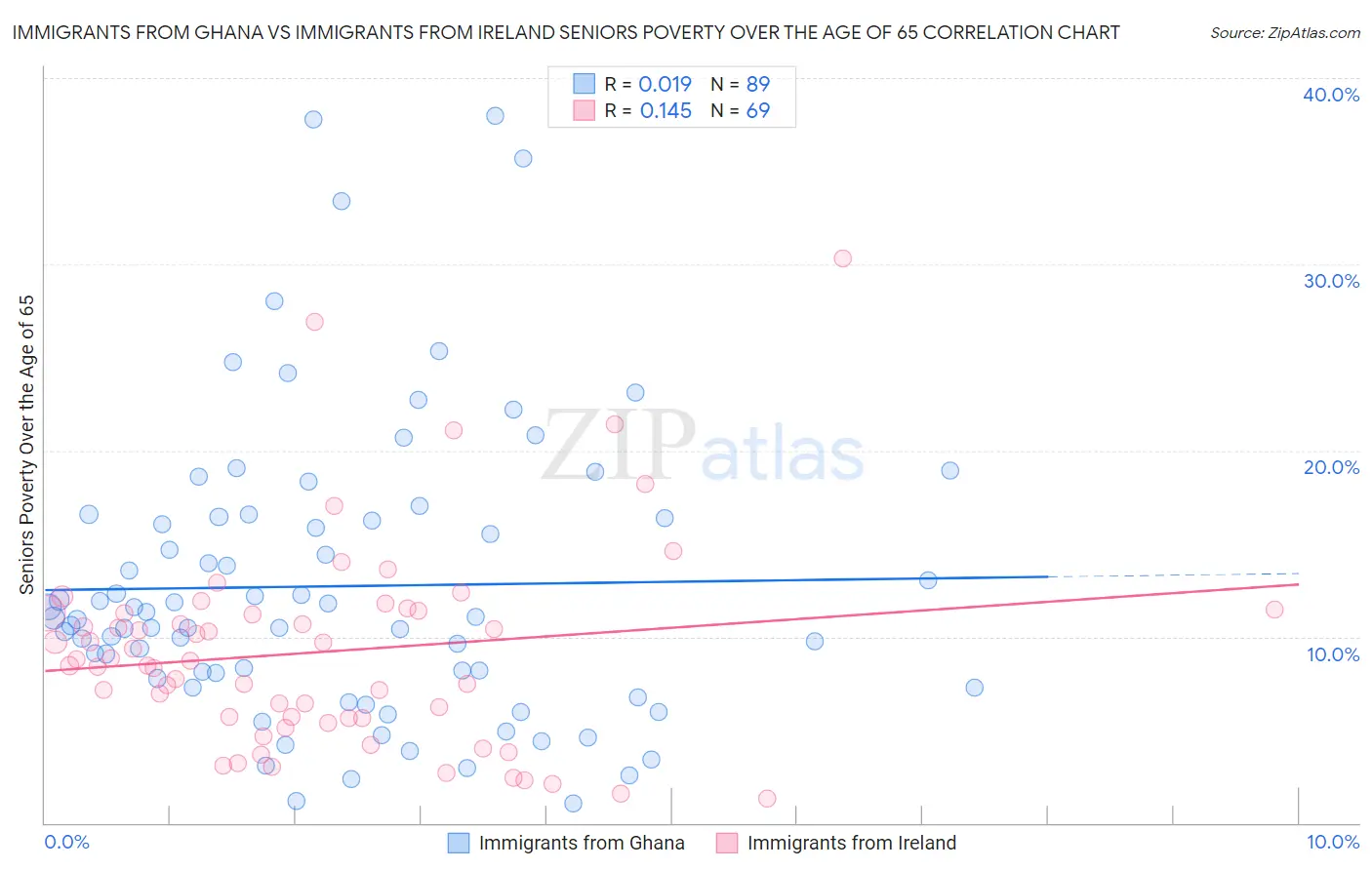 Immigrants from Ghana vs Immigrants from Ireland Seniors Poverty Over the Age of 65
