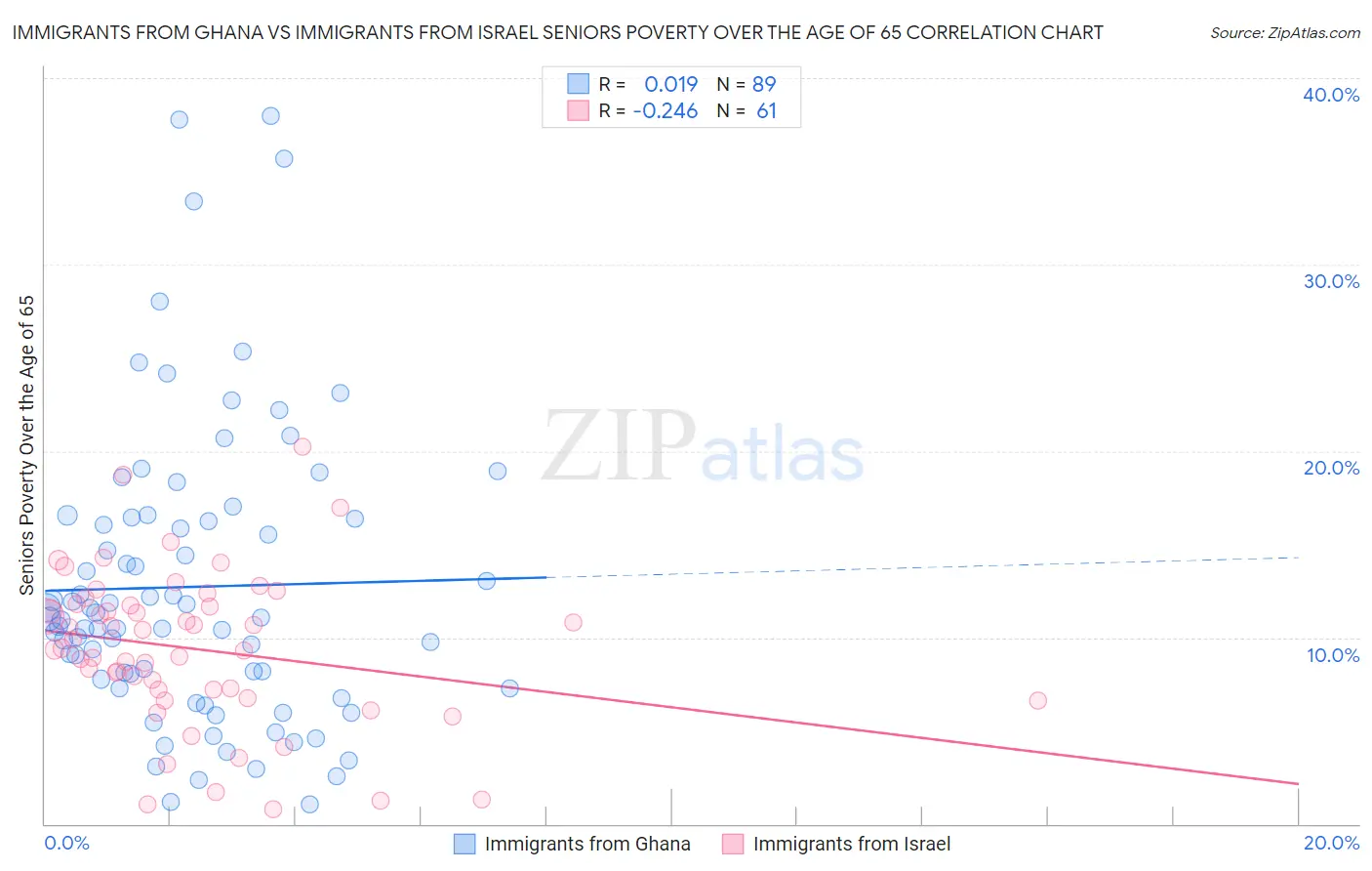 Immigrants from Ghana vs Immigrants from Israel Seniors Poverty Over the Age of 65