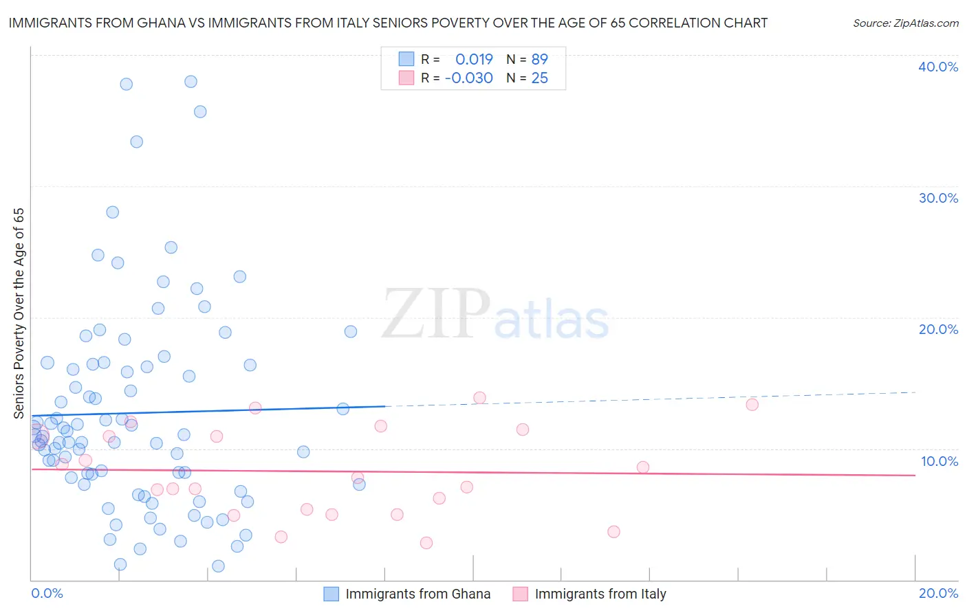 Immigrants from Ghana vs Immigrants from Italy Seniors Poverty Over the Age of 65