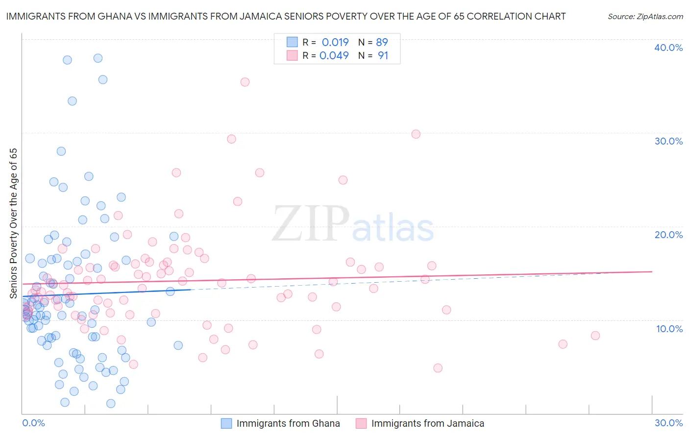 Immigrants from Ghana vs Immigrants from Jamaica Seniors Poverty Over the Age of 65