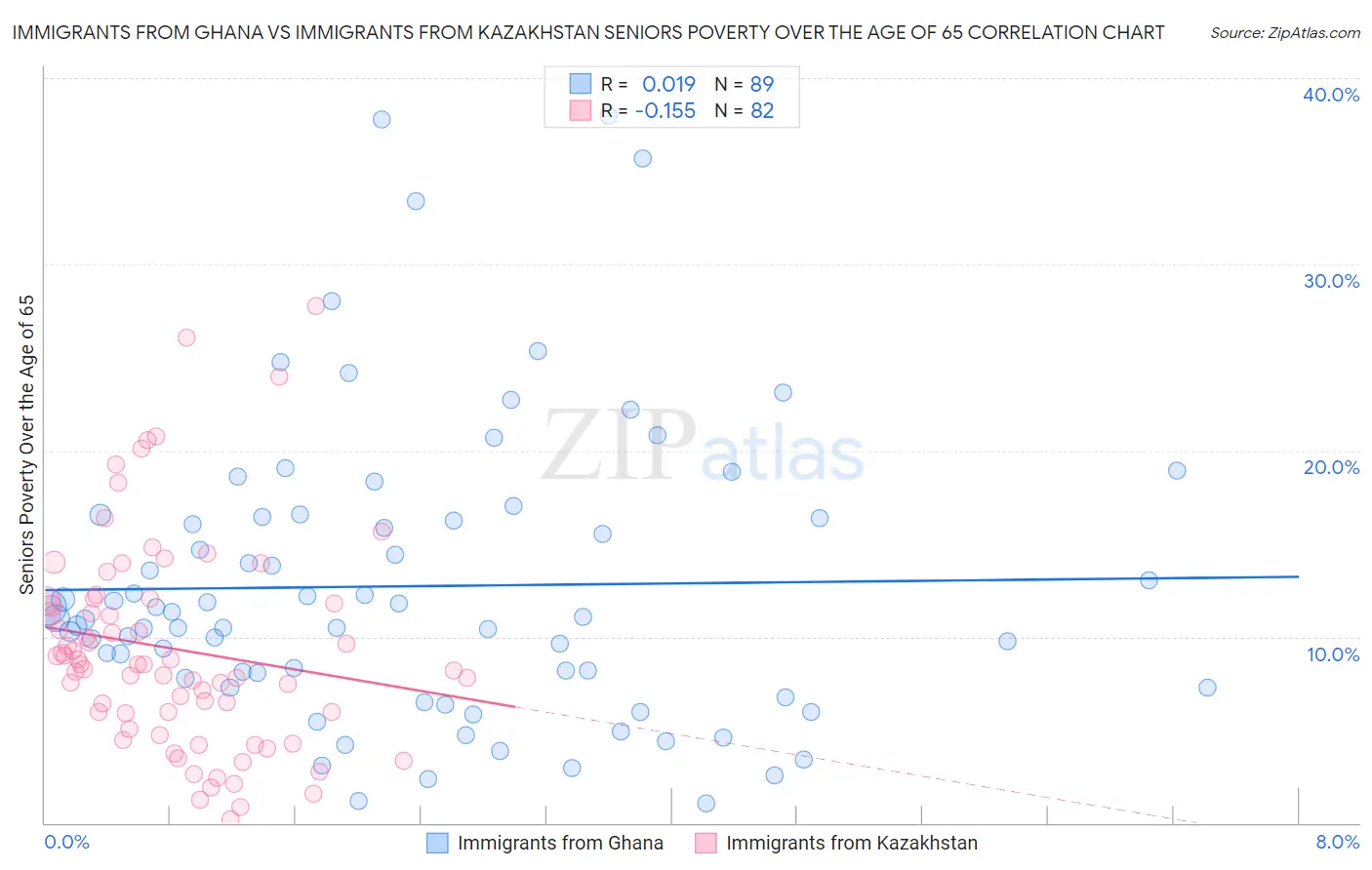 Immigrants from Ghana vs Immigrants from Kazakhstan Seniors Poverty Over the Age of 65